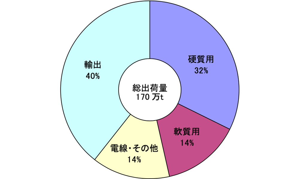 ２０１９年の塩化ビニル樹脂需要構成　（出所　塩ビ工業・環境協会）