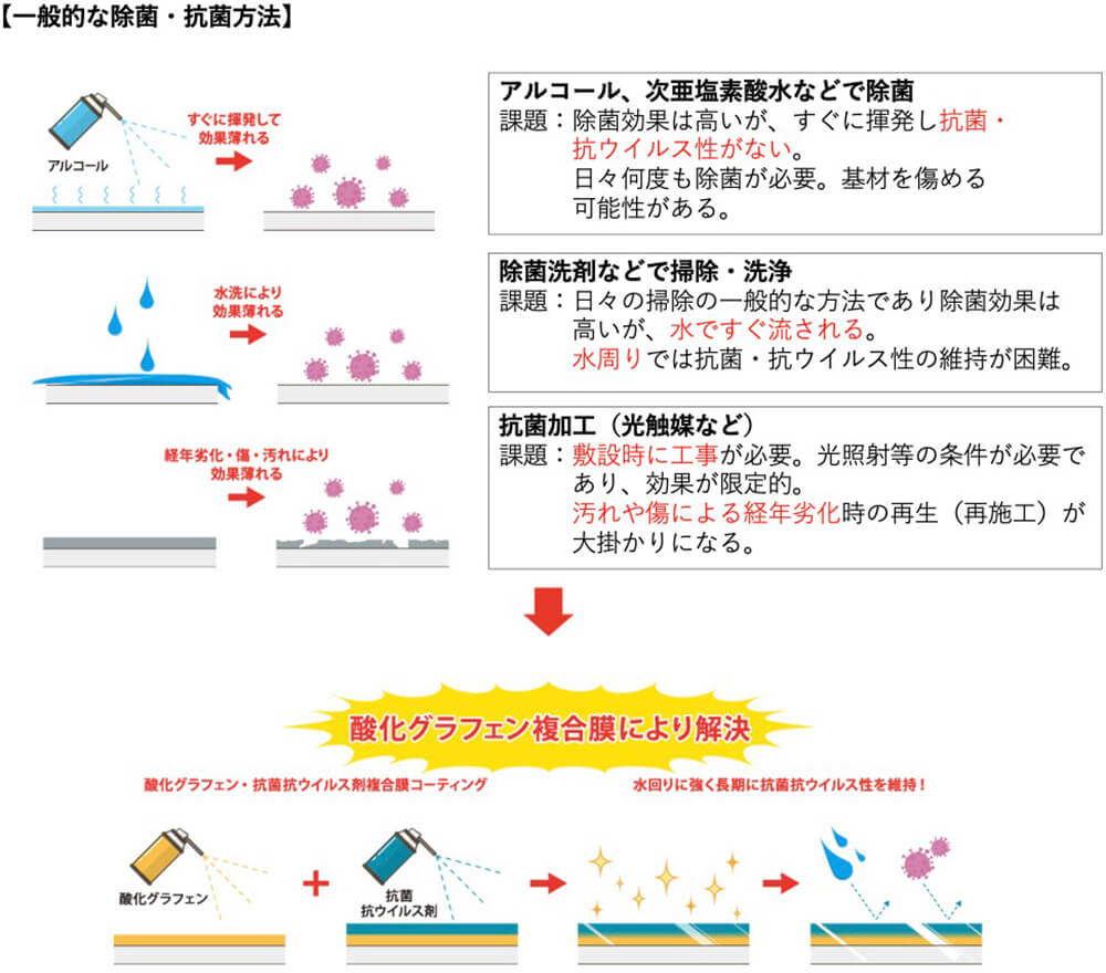 日本触媒酸化グラフェン複合膜の効果