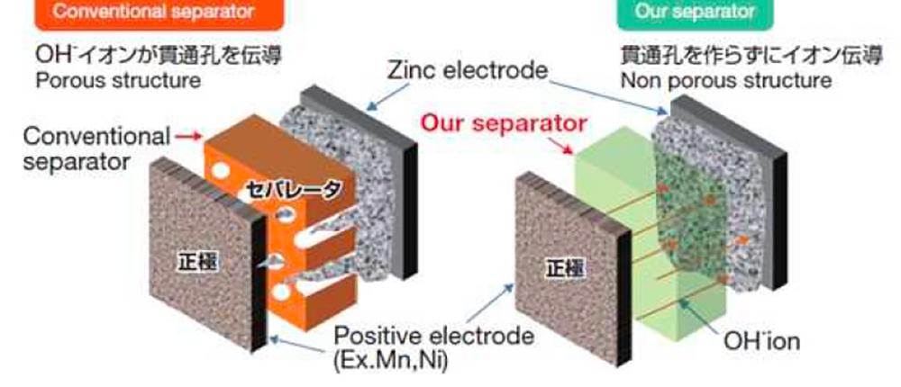 開発された亜鉛電池用セパレータの概要