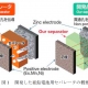 開発された亜鉛電池用セパレータの概要