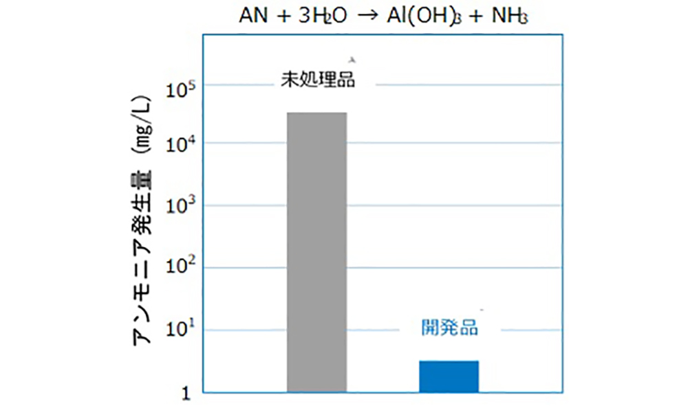 窒化アルミニウムフィラーの耐湿性評価