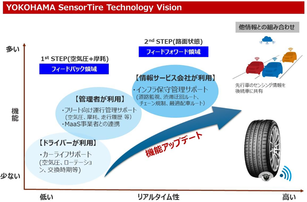 【SensorTire Technology Visionの概念】