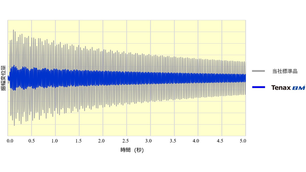 TenaxBMの同一荷重での振幅変位の減衰性試験の結果