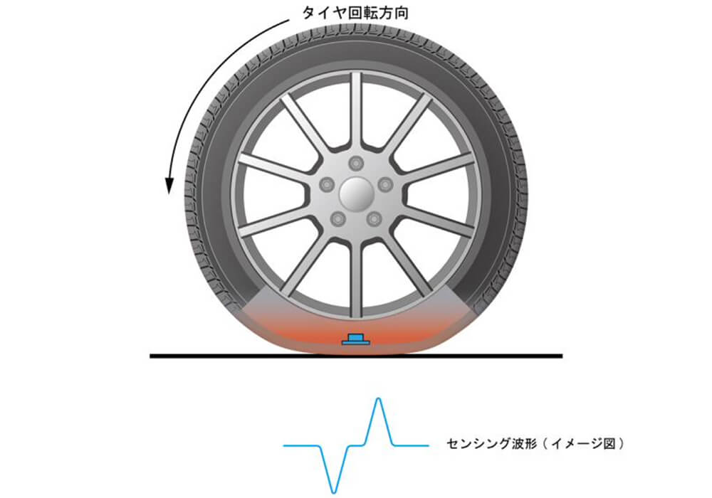 タイヤセンサーによるセンシングイメージ