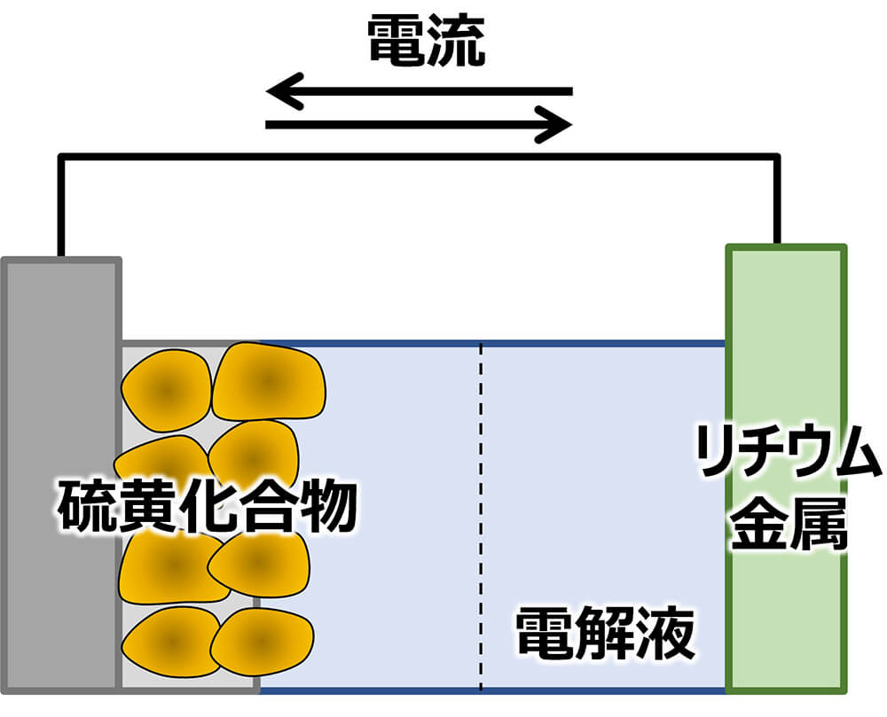 リチウム硫黄電池概略図